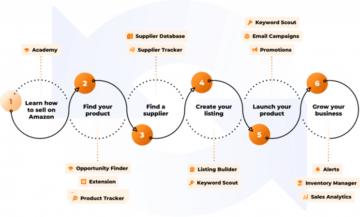 How JungleScout can help