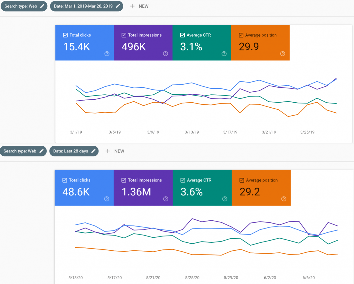 Paybis-case-study-3x-traffic