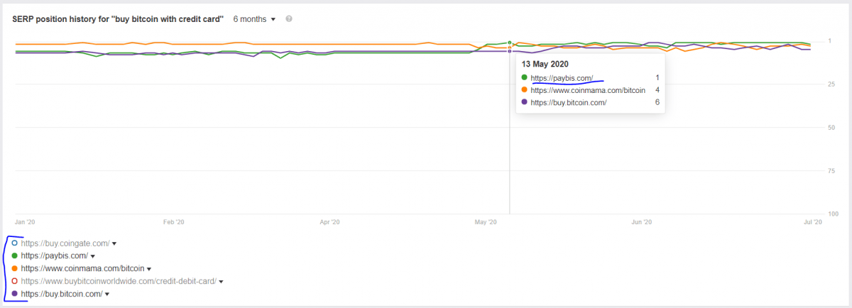 Rankings-from-Ahrefs-when-1st-position-was-reached