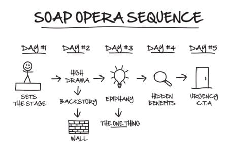 SalesFunnel-SoapOperaSequence