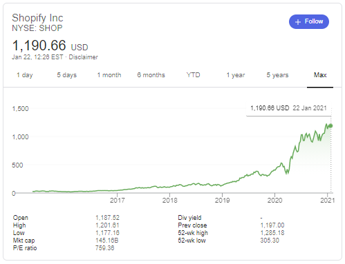 Shopify Stock Price