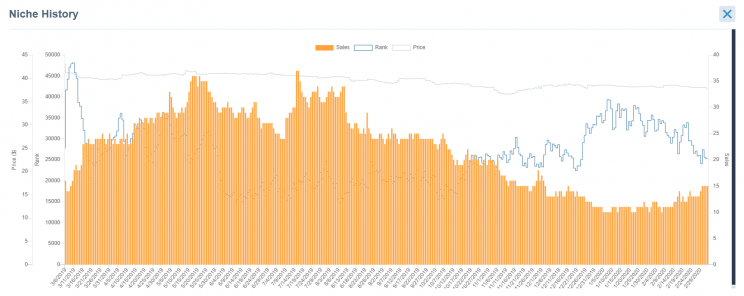 AMZ Scout Product or niche historical trends