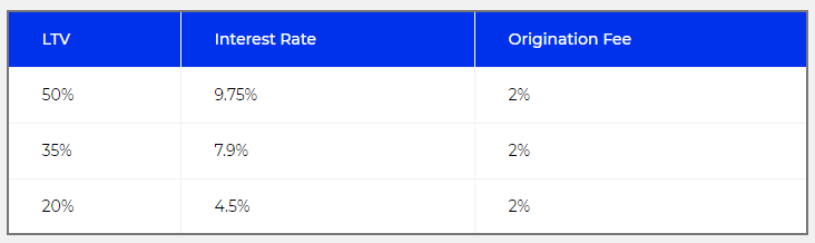 Loan Rates