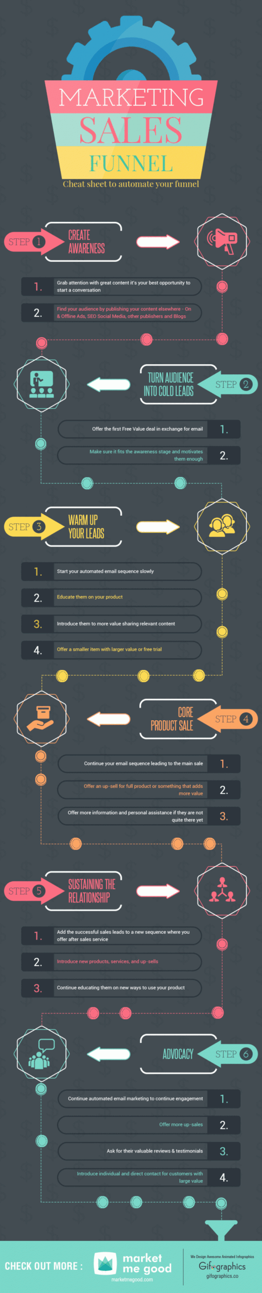 marketing funnel automation