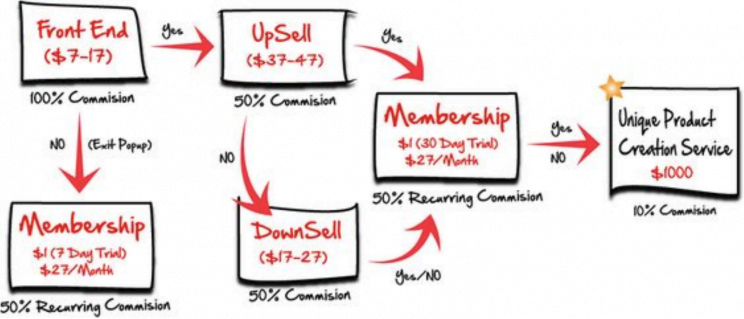 ecommerce funnel automation